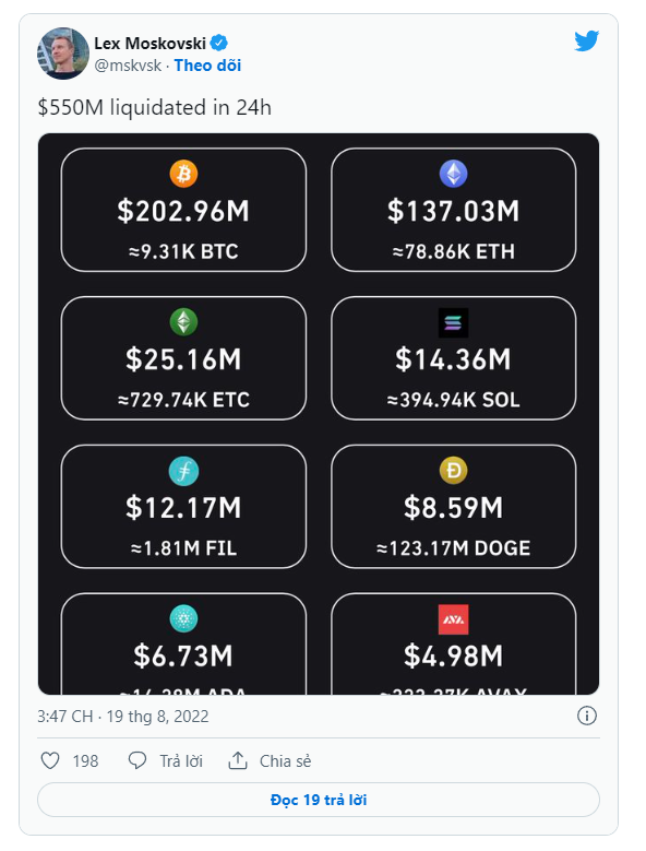 550 triệu đô la bị thanh lý khi Bitcoin và Ethereum lao dốc